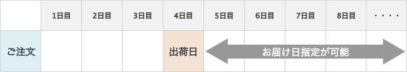 お届け日時の指定はご注文日より6日目以降でご指定いただけます