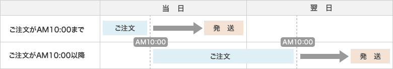 配送スケジュール